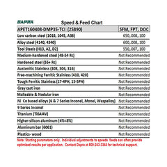 APET160408 Grade DMP35-TCI Milling Insert